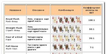 Как играть в русский покер — правила игры Если у дилера нет игры